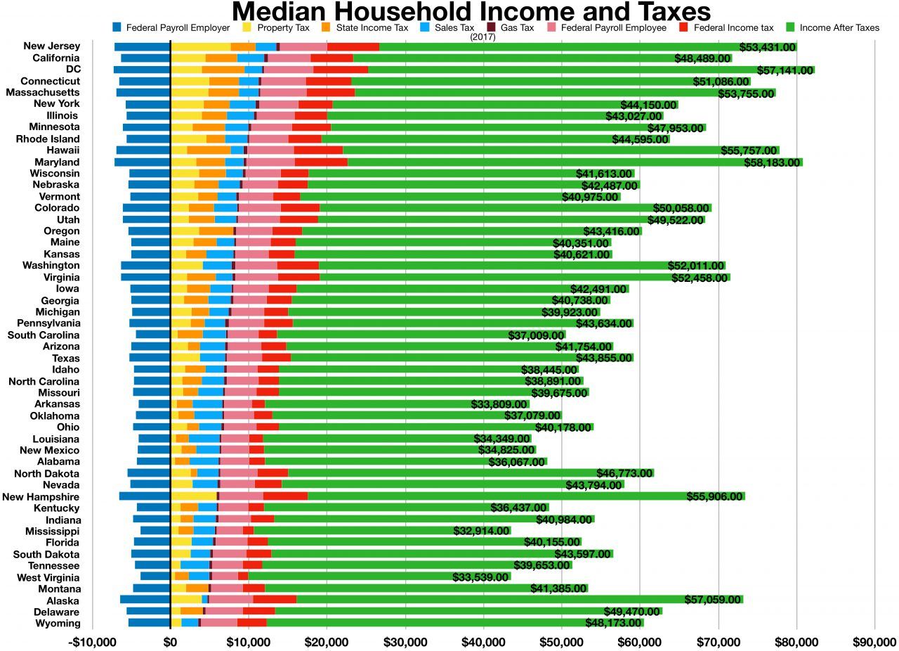 Median Annual Household Income USA with Taxes 1280x926