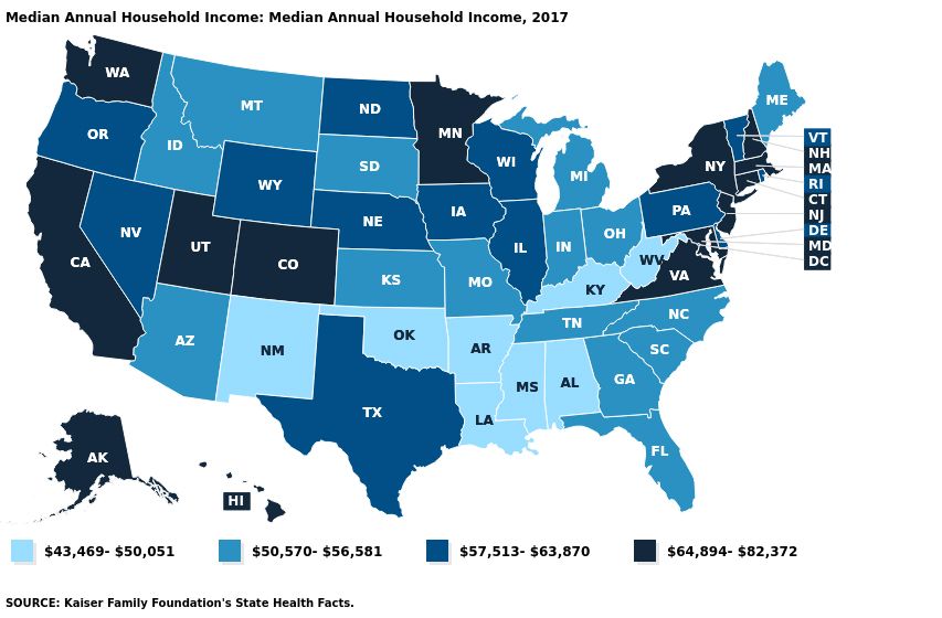 Median Annual Household Income USA