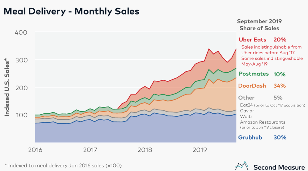 September mealdelivery chart1 1024x570