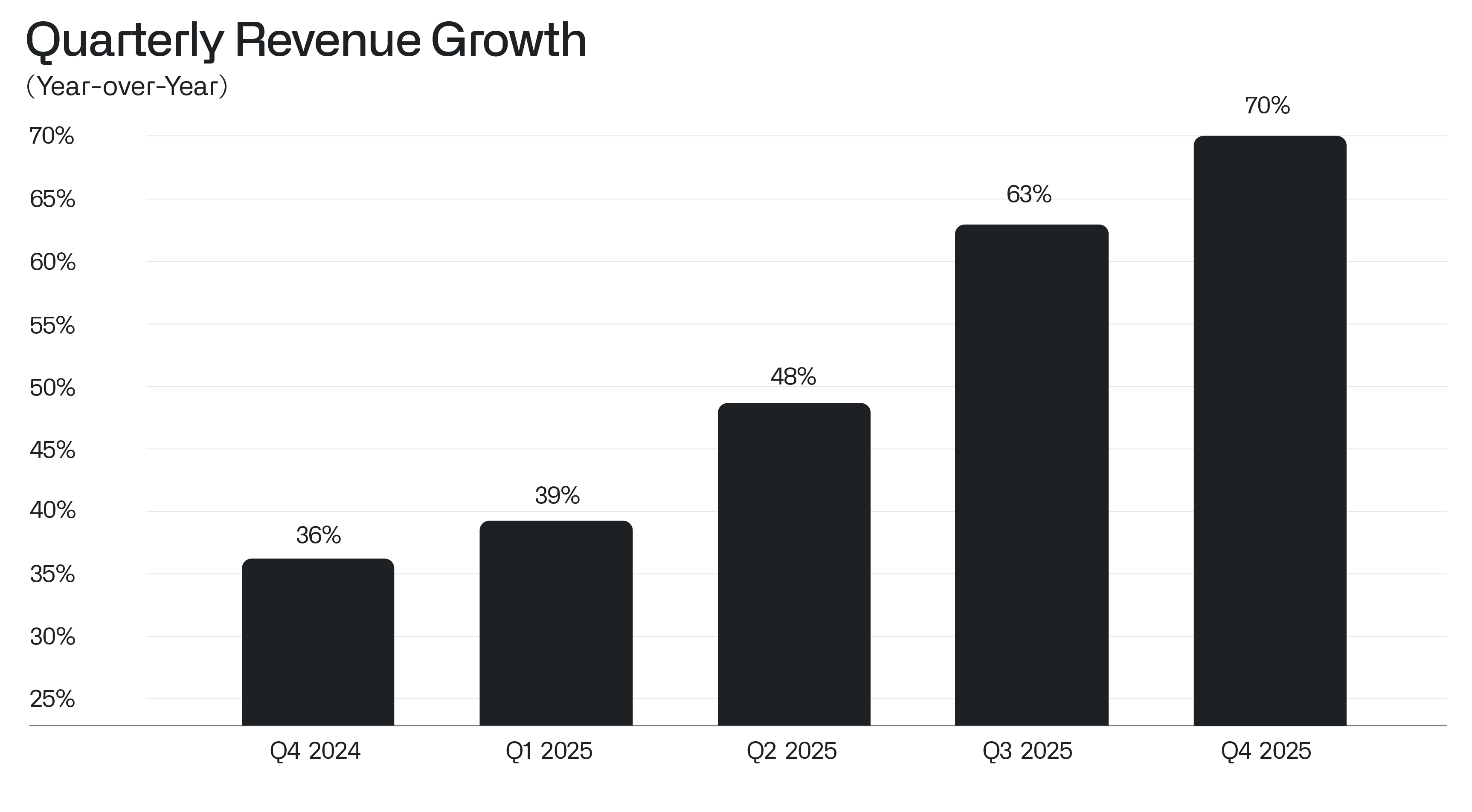 1776005048034_Q4 2025 Earnings Letter_Charts v2_Quarterly_Revenue_Growth_ _ENG